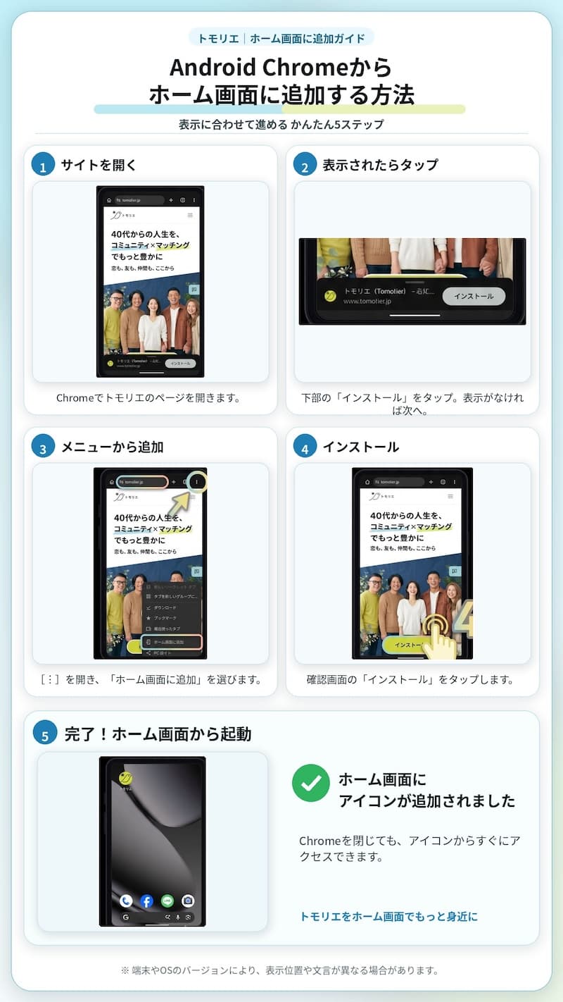 Android の Chrome でトモリエをホーム画面に追加する手順の図解。右上のメニュー(⋮)から「ホーム画面に追加」を選び、「インストール」をタップします。